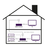 HDTV Anywhere - HDMI extender wireless | via stroomnet