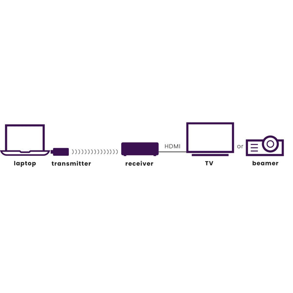 GigaView 811 - HDMI extender wireless | Full HD | 3D