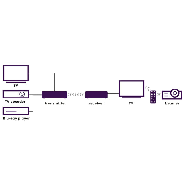GigaView 821 - HDMI extender wireless | Full HD | 3D