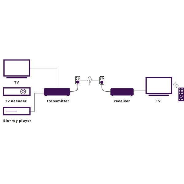 HDTV Anywhere - HDMI extender wireless | via stroomnet