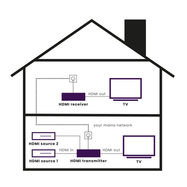 HDTV Anywhere - HDMI extender wireless | via stroomnet