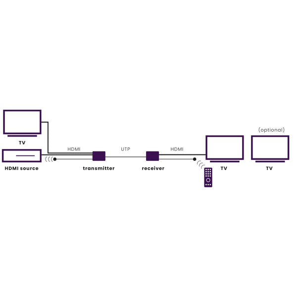 MegaView 91 - HDMI extender ethernet | 100-120 m | IR retour