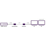 MegaView 90 - HDMI extender ethernet | 100-120 m