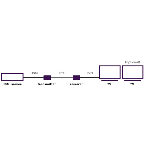 MegaView 90 - HDMI extender ethernet | 100-120 m