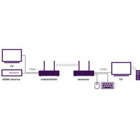 TV Anywhere Wireless HD - HDMI extender wireless