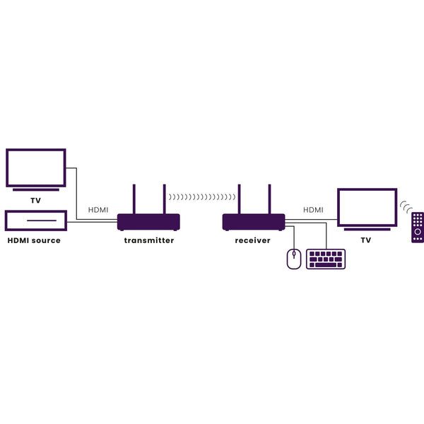 TV Anywhere Wireless HD - HDMI extender wireless